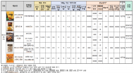 냉동 치킨, 중량 및 영양성분이 제품별 차이 있어...제품마다 맛, 식감 등이 다양하고 가격은 최대 3.8배 차이나