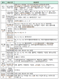 환경부, 2023년도 환경시험·검사기관...정도관리 실시 결과 대부분 적합