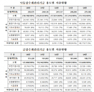 환경부, 3대강(낙동강, 금강, 영산강) 수계법 시행령 개정 시행