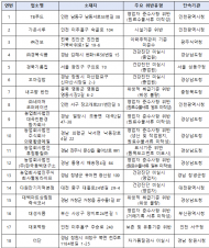 삭약처, 설 성수식품 일제점검 결과, 위반업체 122곳 적발‧조치