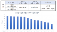 경기도, 공동주택 50개 단지 무료 라돈 환경 검사 ...장기측정법 실시