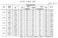 불법촬영 등 철도범죄 최근5년간 총 12,410건... 1위 성범죄 4,134건