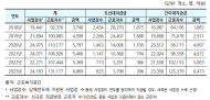 노웅래 의원,  대한민국 월급은 없다”…2023년도 대지급금 6,800억 돌파