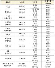 농식품부, 한돈자조금관리위원회...협력하여 할인행사 3월까지 약 40%할인 연장