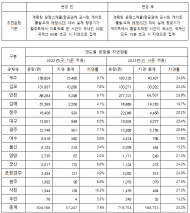 맹성규 의원, 국내 공항 항공기 4편 중 ... 1편 꼴로 지연 운항