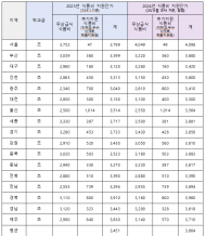 안민석 , 식품비 단가가 가장 높은 지역은 ... 서울(4,098원), 경북(3,960원), 세종(3,881원), 경기(3,856원) 순