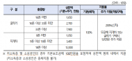 환경부, 올해 4등급 경유차 조기폐차 본격 확대