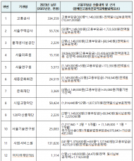 김기덕 시의원,“서울시 산하 공공기관 장애인 의무고용률 미준수기관 2곳으로 대폭 줄어 다행”