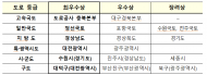 ’23년 도로 정비 최우수 기관 선정...대전광역시(특․광역시도), 경상남도(지방도), 경기 수원시(시․군도), 대전 대덕구(구도)