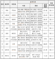 환경부, 유역(지방)환경청, 지자체...국가하천으로 승격되는 지방하천에 대한 홍수기 사전 대응