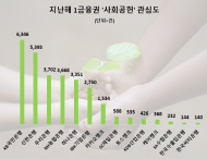 KB국민은행, 지난해 사회환경공헌 관심도 1위…신한.우리은행 . NH농협은행 순