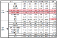 양정숙 의원, 5년간 전국법원 재판 관련 민원 12만 1,920건...재판 관련 민원에 대한 환경대책은 있는가?