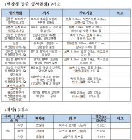 한강청,해빙기 하천변 안전사고 예방 ...건설현장‧하천 시설물 안전환경점검