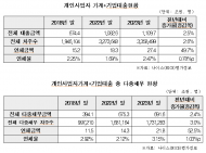 자영업자 대출 27조 4천억 전년대비 50% 증가… 20대 자영업자 연체율 무려 7%에 육박