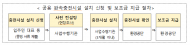 전기차 공용 충전시설 설치 보조사업... 전년 대비 42% 증가한 3,715억 원 지원