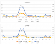 경기도 보건환경연구원, 평택.김포 성분측정소 측정 중금속 농도 모니터링