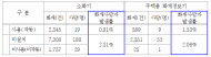 경기소방,  소화기 있을 때 보다 없을 때 화재사망률 2.85배 높아