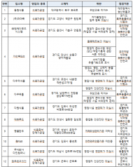 식약처, 식육가공품 제조업체 환경점검 결과 21곳 적발...동원식품외21곳