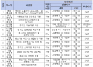 경기도, ‘중소기업 ESG경영 지원사업’ 수출기업 맞춤형 지원 등 확대 개편