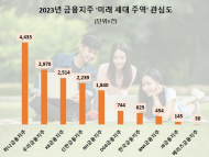 하나금융, 지난해 '꿈나무' 관심도 금융지주 중 1위…우리·KB금융 뒤이어