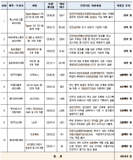 안전기준 부적합 자동차를 판매한 제작·수입사에게 과징금 102.6억 원 ...폭스바겐 , 벤츠 각  25억 부과