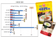 시중 판매 간편 사골육수 나트륨 함량, 기준치 대비 최대 112.4%까지 높아