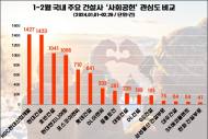 HDC현대산업개발, 1~2월 ‘사회공헌’ 관심도 톱…현대건설 근소한 차이로 2위