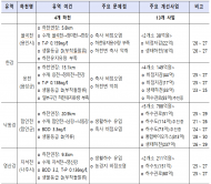 환경부, 통합·집중형 오염하천 4곳 선정... 수질 및 수생태계 개선 집중 지원