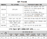 한화진 장관 “미세먼지 계절관리제 끝까지 만전 다할 것...  생활 속 국민 보호조치 지속”