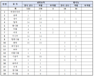 경기도, 봄나물류 잔류농약 검사... 머위 등 4건에서 기준치 초과 농약 검출