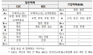 23년도 택배 서비스평가 결과...우체국(소포), CJ대한통운, 경동, 합동