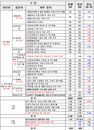 시공평가, 더 안전해야 점수 받는다