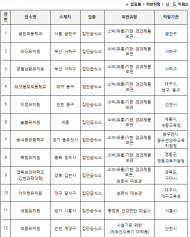 식약처, 어린이·청소년의 안전한 식생활 환경 위생점검 결과…서울금천초등교 외  27곳 적발·조치