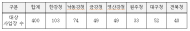 환경부, 6월 21일까지 유해화학물질 취급사업장 400곳 안전점검 실시