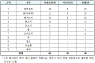 농관원, 집단급식소 원산지 위반 74개소 적발
