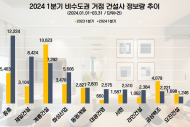 중흥건설 , 1분기 비수도권 건설사 관심도 1위…제일건설·계룡건설 ‘BIG3’ 형성