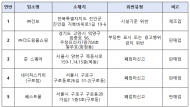 식약처, 건강기능식품 제조·판매업체 점검... 5곳 적발,온라인 부당광고 89건 적발‧조치