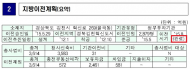조승래 의원, 원자로설계본부 “김천 이전” 강요하더니 공식 문서엔 이미 “이전 완료”
