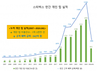 ’스타벅스 친환경 동참 1번지... 매월 10일 ‘일회용 컵 없는 날