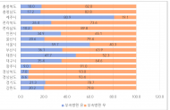 최연숙 의원, 간호대 입학정원 2배 늘었지만...임상실습지 환경부족 발생해