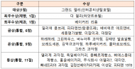 농림축산부,2 024년 가루쌀 제과·제빵 신메뉴 개발 대상....그랜드델리