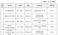 식약처, 청소년 수련시설 등 위생점검,적발·조치... 레드웨건어학원 외 5곳