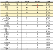 신현영 의원, “외국의대 졸업자 한국 의사 합격률 55.42%… 의사 국시 통과한 최종 합격 41.4%에 불과”