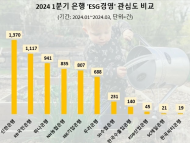 청년·아동 집중 후원 1분기 ESG경영 관심도 톱…KB국민·하나은행 순