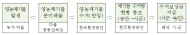 경기도, 영농폐기물 집중 수거로 폐비닐·농약용기 등...  5천860톤 수거