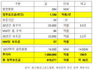 구자근 의원, “해상풍력 정부보조금 82조 원...이대로면 중국 돈잔치 불가피 ?”