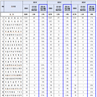 서울시, 서울교통공사‧.SH 등 산하기관 ... 청년 의무고용 4%→5%확대
