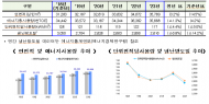 국토교통부, '23년 건물에너지 총사용량, 전년보다 줄어