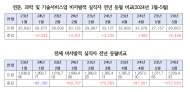 황정아, R&D 예산 삭감, 전문 과학 및 기술서비스업 비자발적 실직자 5개월 증가