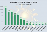 꿈나무 챙긴 KB국민은행, 고객 '사회공헌' 관심도 1위…NH농협 순
